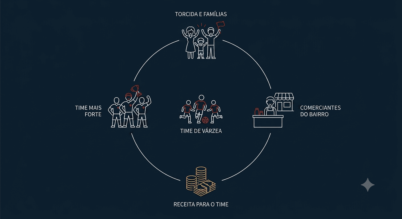 Flywheel do produto Fertyl: comunidade, parceiros, receita e estrutura em ciclo